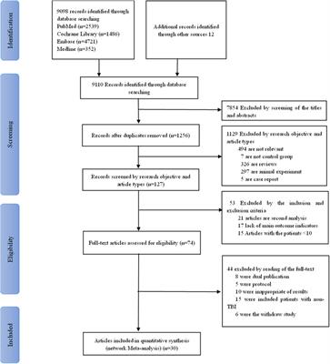 Effect of drug therapy on nerve repair of moderate-severe traumatic brain injury: A network meta-analysis